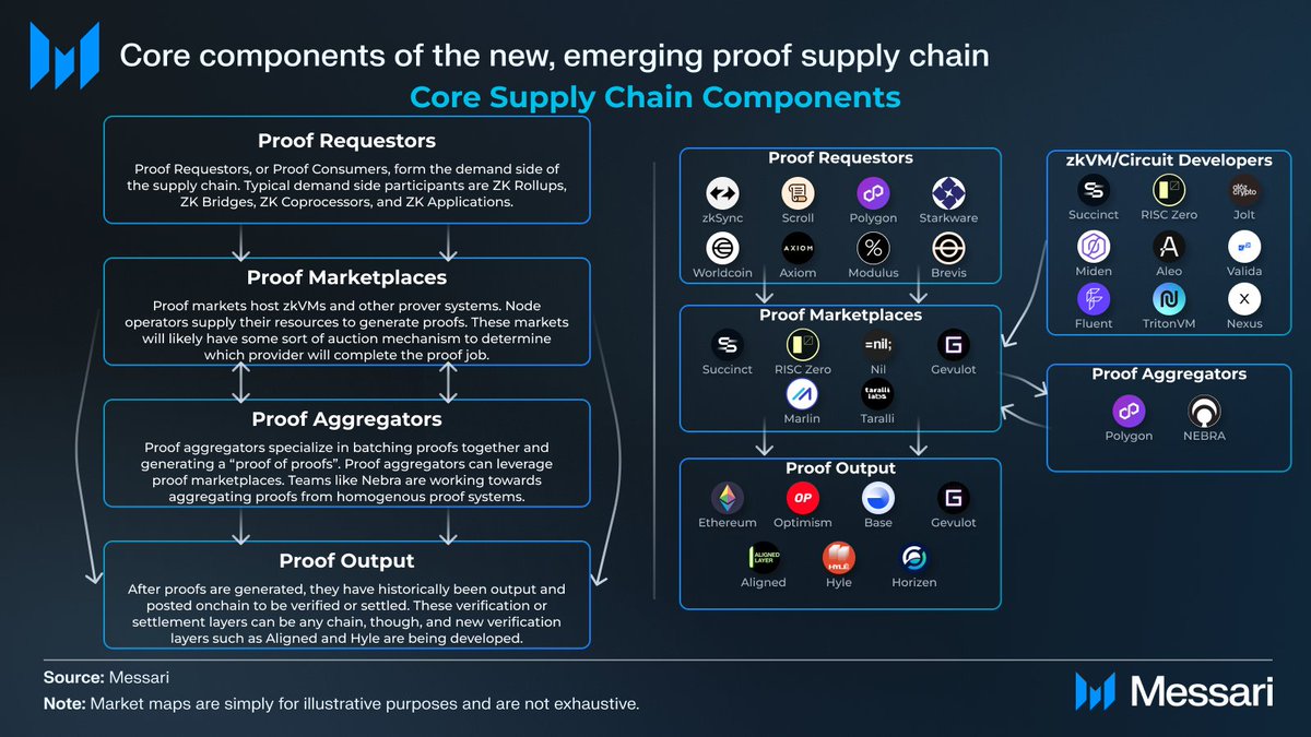 Numerous catalysts are primed to set off a wave of ZK rollups and applications.

1. ZK Tech Improvements
2. Interop Benefits of ZK
3. ZK Rollup Dev Stacks
4. RaaS Providers

To meet the exponential growth of ZK proofs, proof marketplaces are emerging 🧵