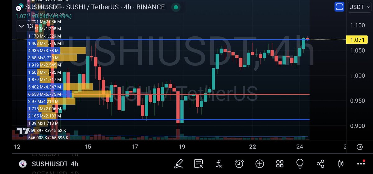 🟢 $SUSHI With a 4H candle close above the high volume area here, I think it's time to put some into the spot bag or low leverage and hold! Accumulation may be done 🤞 #Crypto #DayTrade #SUSHI #SushiSwap