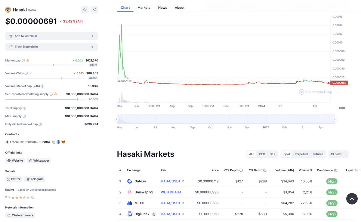 #memecoins #Bitcoin #Floki #Pepe #Hbar #Doge

Boğa görmemiş çok yüksek riskli  100-500x arası potansiyelli #HAHA Hasaki meme coin.  
Gelirse bizimdir gelmezse nasip değildir dedim yok saydığım küçük bir meblalık alım yaptım.