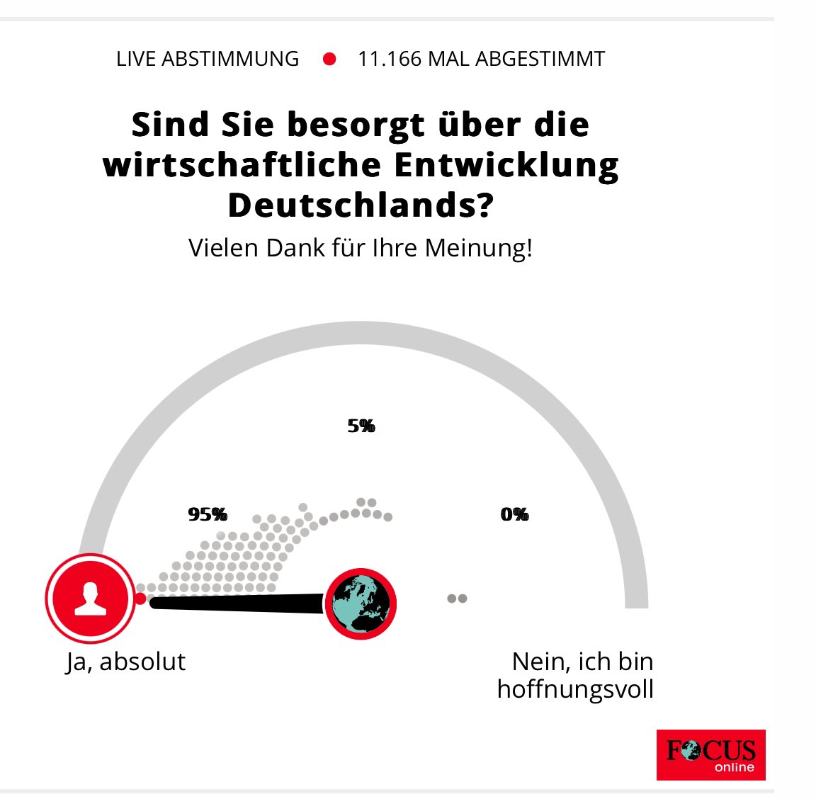 Solche Umfragen stören keinen großen Geist!!!!