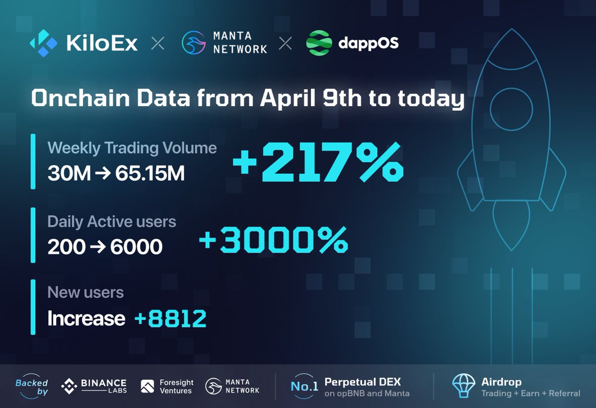📈 This week's @MantaNetwork metrics are incredible! Weekly Trading Volume: $30M - $65.16M (217%⬆️) Daily Active Users: 200 - 6000 (3000%⬆️) New Users: Increase of 8,812 The growth explosion based on existing campaigns with @dappOS_com Degen Trading Galore and @MantaNetwork…