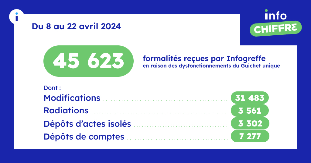 🧮 #InfoChiffres Il y avait du monde encore ces deux dernières semaines dans l'écosystème des formalités @Infogreffe ! infogreffe.fr, toujours là pour vous en cas de dysfonctionnement du Guichet unique 🤝