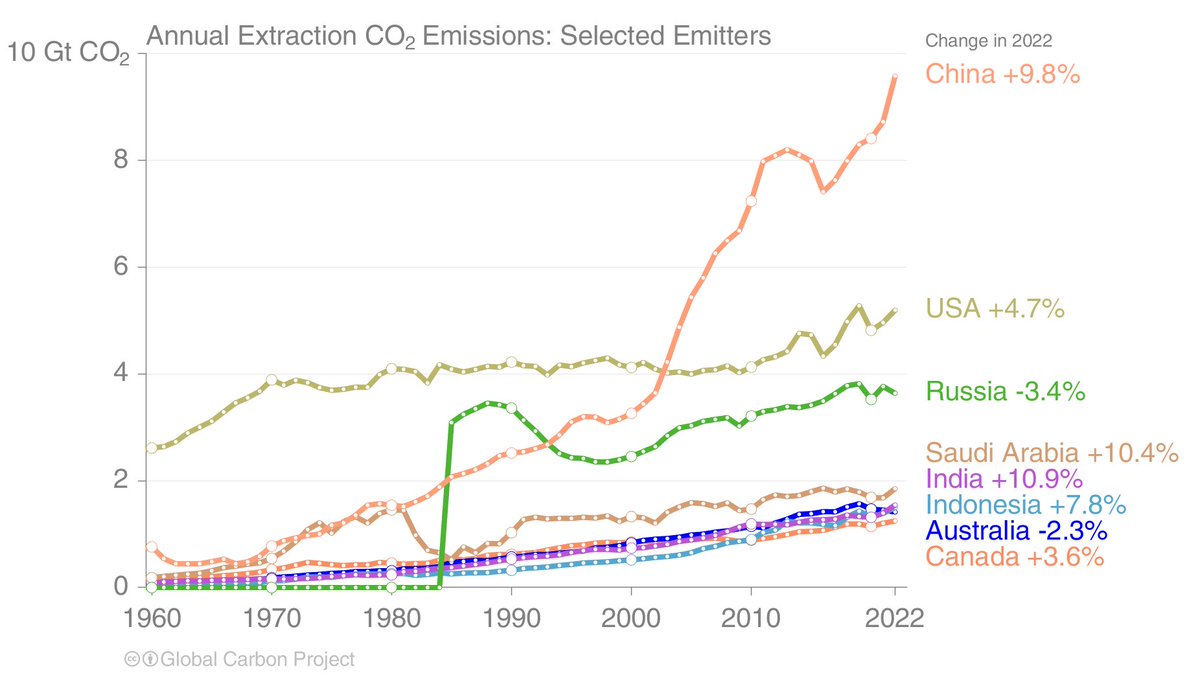 Which countries extract the most carbon from the ground (coal, oil, gas)? robbieandrew.github.io/GCB2023/extrac…