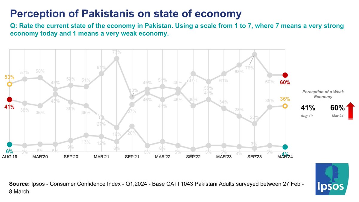 Ipsos in Pakistan tweet media