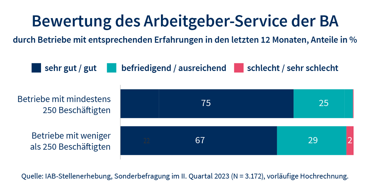 25 Prozent aller Betriebe haben in den letzten 12 Monaten Dienstleistungen des Arbeitgeber-Service (AG-S) der @Bundesagentur in Anspruch genommen. Betriebe mit Kontakt zum AG-S bewerteten die Beratungs- und Vermittlungstätigkeiten mehrheitlich positiv. iab-forum.de/positive-bewer… ⬅️