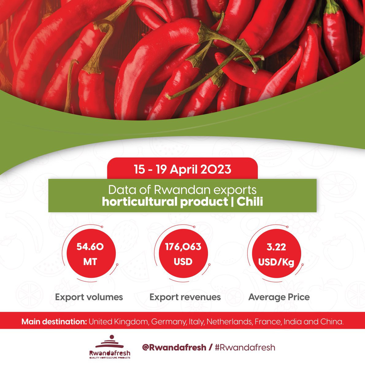 Did you know? 👇🏾 Rwanda’s horticultural exports are mostly exported to regional and European markets. Below is the export data for 15-19th April 2024. For more information, visit our website: naeb.gov.rw/index.php?id=1. #RwandaAgriExports 1/2