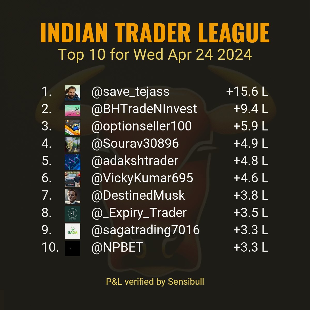 Top 10 verified P&Ls reported by stock market participants for trade date Wed Apr 24 2024. Criteria: #VerifiedBySensibull P&L posted today. Only realized P&L is considered.