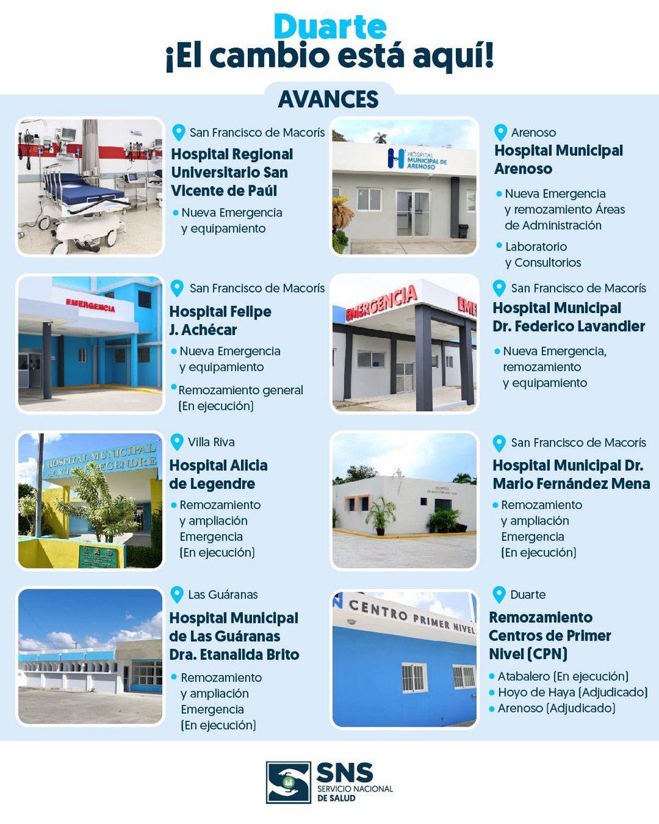 ✅En la provincia Duarte tenemos hospitales y Centros de Primer Nivel en diferentes etapas de intervención, a fin de mejorar los servicios de salud que reciben sus habitantes, impulsando una verdadera transformación en atenciones sanitarias.
#ElCambioEstáAquí
#DuarteEstáCambiando