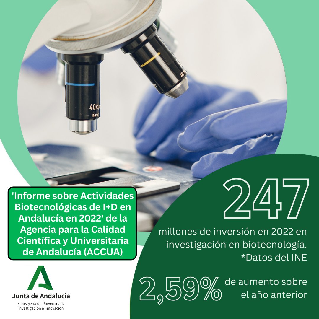 🔬 La inversión en investigación biotecnológica crece un 2,59% en #Andalucía y supera los 247 millones de euros 📈 De 2018 a 2022, el gasto en este segmento se ha incrementado más de un 33% y el personal dedicado a estas iniciativas, un 17,8% ➡️ lajunta.es/4qy9l