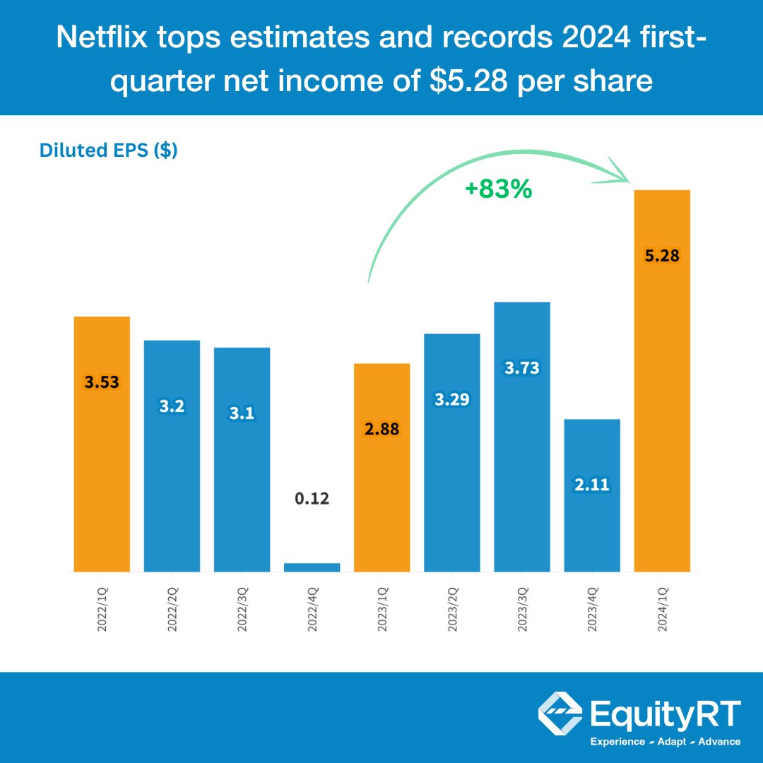 Netflix has announced its 2024 first-quarter financial results, beating analyst estimates. Revenue was reported at $9.37 billion and Diluted EPS was recorded at $5.28 per share for 2024 1Q. Total subscribers rose by 16% to 269.6 million. #EquityRT #Netflix #InvestmentResearch