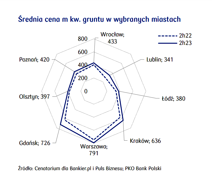 🕸️Gruntowa pajęczyna. Ciekawie wyglądający wykres pokazuje średnie ceny transakcyjne 1 mkw. gruntów pod zabudowę (II poł. 2022 r./II poł. 2023 r.). #Gdańsk jak widać ściga stolicę i to nie jest dobra wiadomość dla tamtejszych nabywców mieszkań. #nieruchomości #grunty #mieszkania