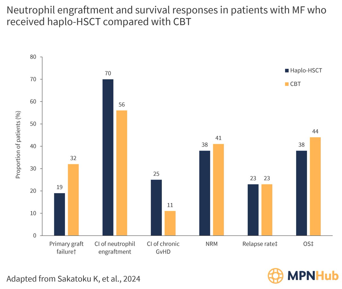 If a matched donor is not available for an allo-HSCT in patients with #MF, what is the next best alternative transplant option? Find out more here: loom.ly/-nv40TI #mpnsm #MedicalEducation