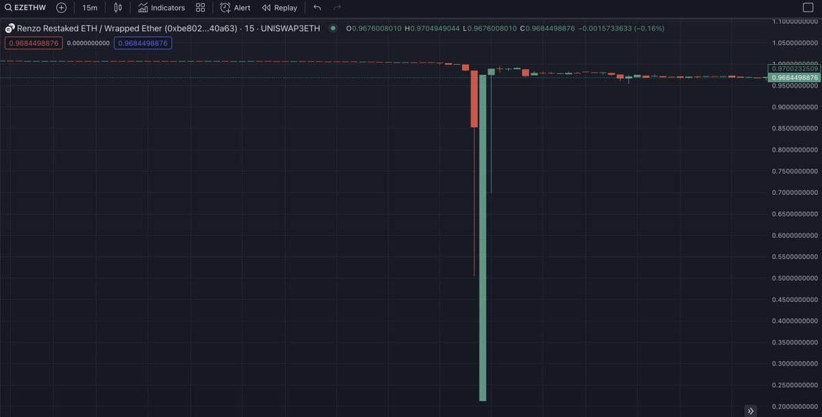 AkkoProtocol's tweet image. $ezETH from Renzo dropped ~50% for a few minutes and liquidated a lot of leveraged positions. Big opportunities also come with risks and please be aware of this. Be safe 🙏 and diversify your opportunities!