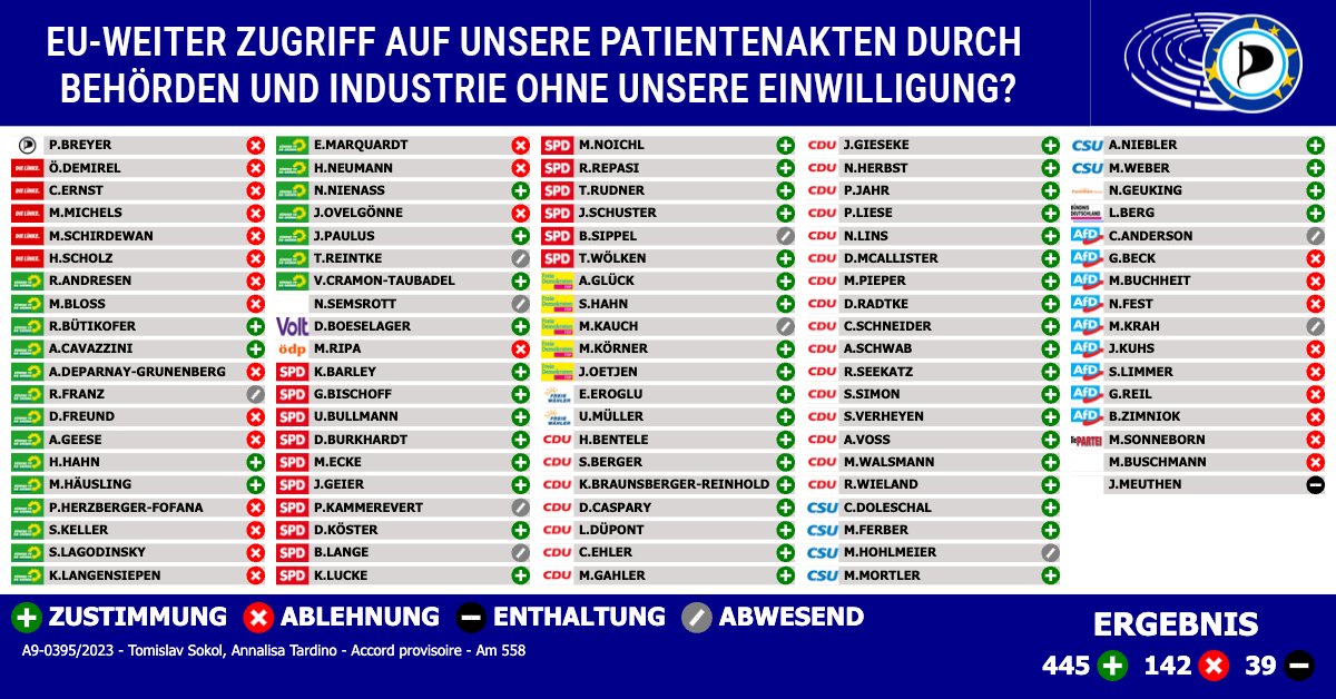 echo_pbreyer's tweet photo. 🇩🇪 Heute hat das EU-Parlament gegen die Stimmen von #Piraten die Schaffung eines EU-Gesundheitsdatenraums beschlossen – ein Kniefall vor Big Tech und Big Pharma. Die Folgen:

· EU-weiten Zugriff auf unsere Patientendaten ohne unsere Einwilligung
· elektronische Patientenakte erstmals auch für Privatversicherte
· Zwangs-ePA konnten wir immerhin verhindern, Widerspruchsrecht gerettet
· kein Widerspruchsrecht aber nur gegen grenzüberschreitende Zugriffe auf unsere Gesundheitsdaten aus dem Ausland
· bei Behandlungen im EU-Ausland teilweise kein Widerspruchsrecht gegen Datenabfluss an Big Pharma und Big Tech

CDU, CSU, SPD, FDP, Freie Wähler und Volt machen diese Entkernung des Arztgeheimnisses mit. 

Mehr dazu: https://t.co/AxhT2Zwe8V