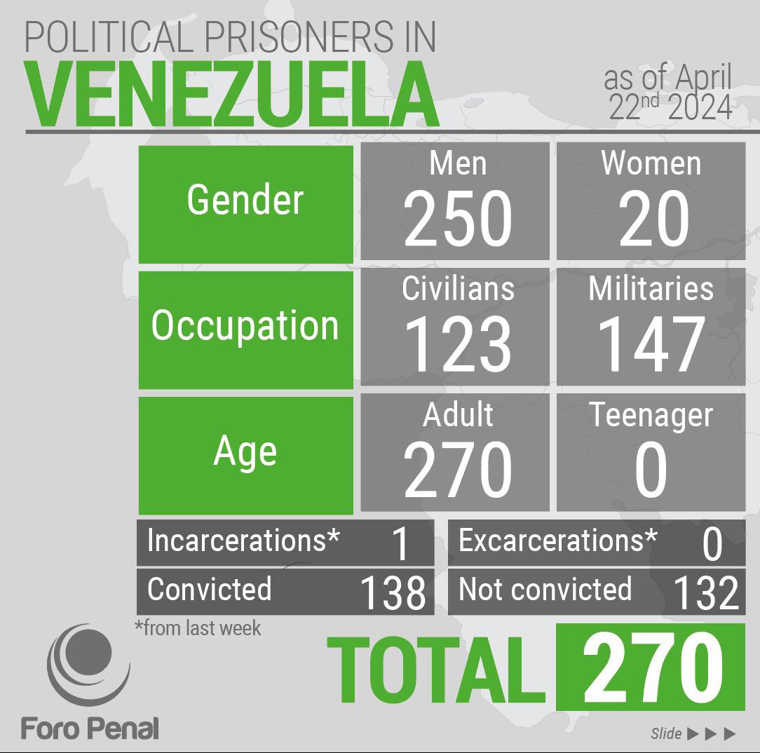#24Abr Al día de hoy en el @ForoPenal registramos 270 presos por motivos políticos en #Venezuela. 20 son mujeres.
