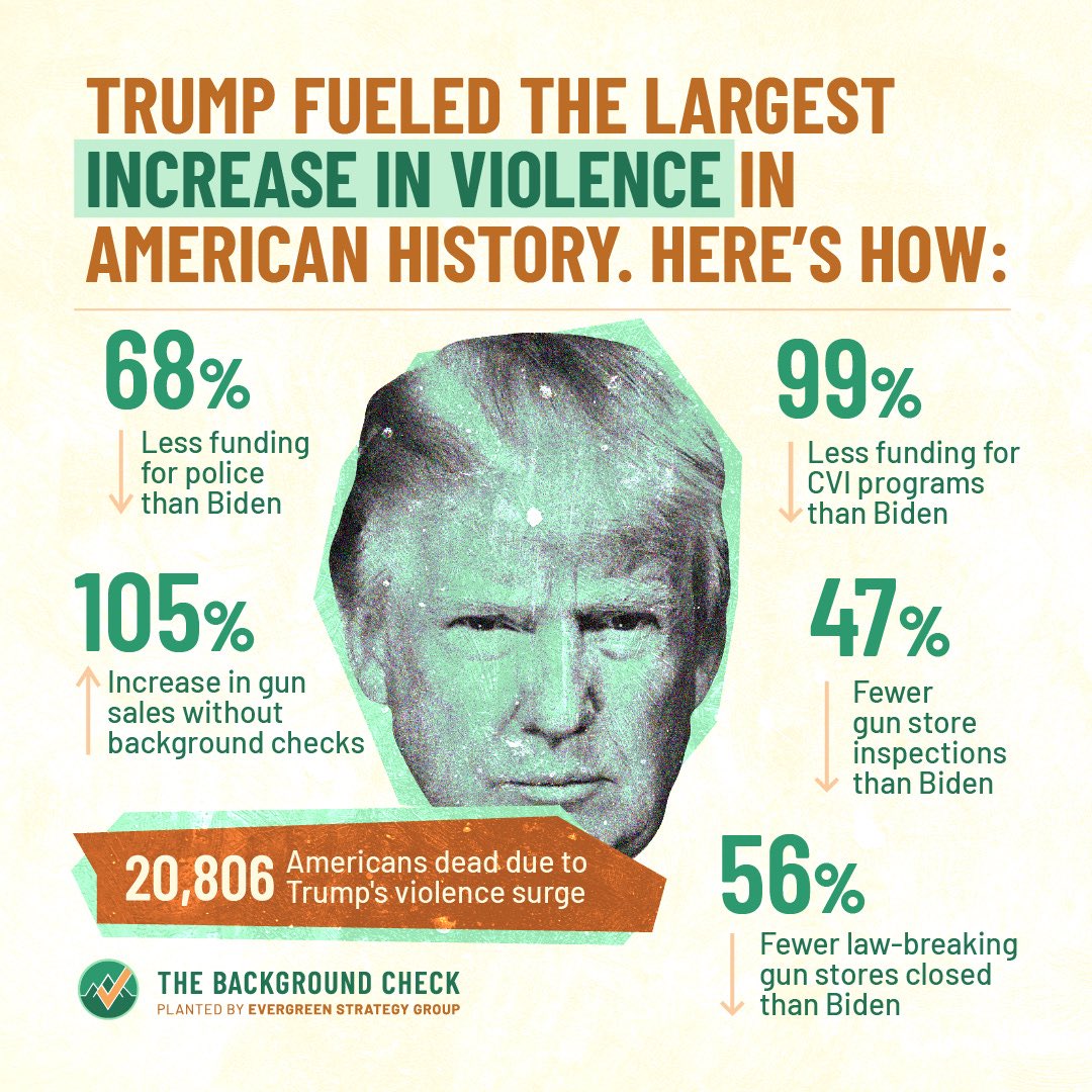 Trump presided over the single largest increase in violence in modern American history, while Biden presided over the single largest decrease. We dug into the impact: Because of Trump’s gun violence surge, 20,806 additional Americans are dead today. open.substack.com/pub/thebackgro…