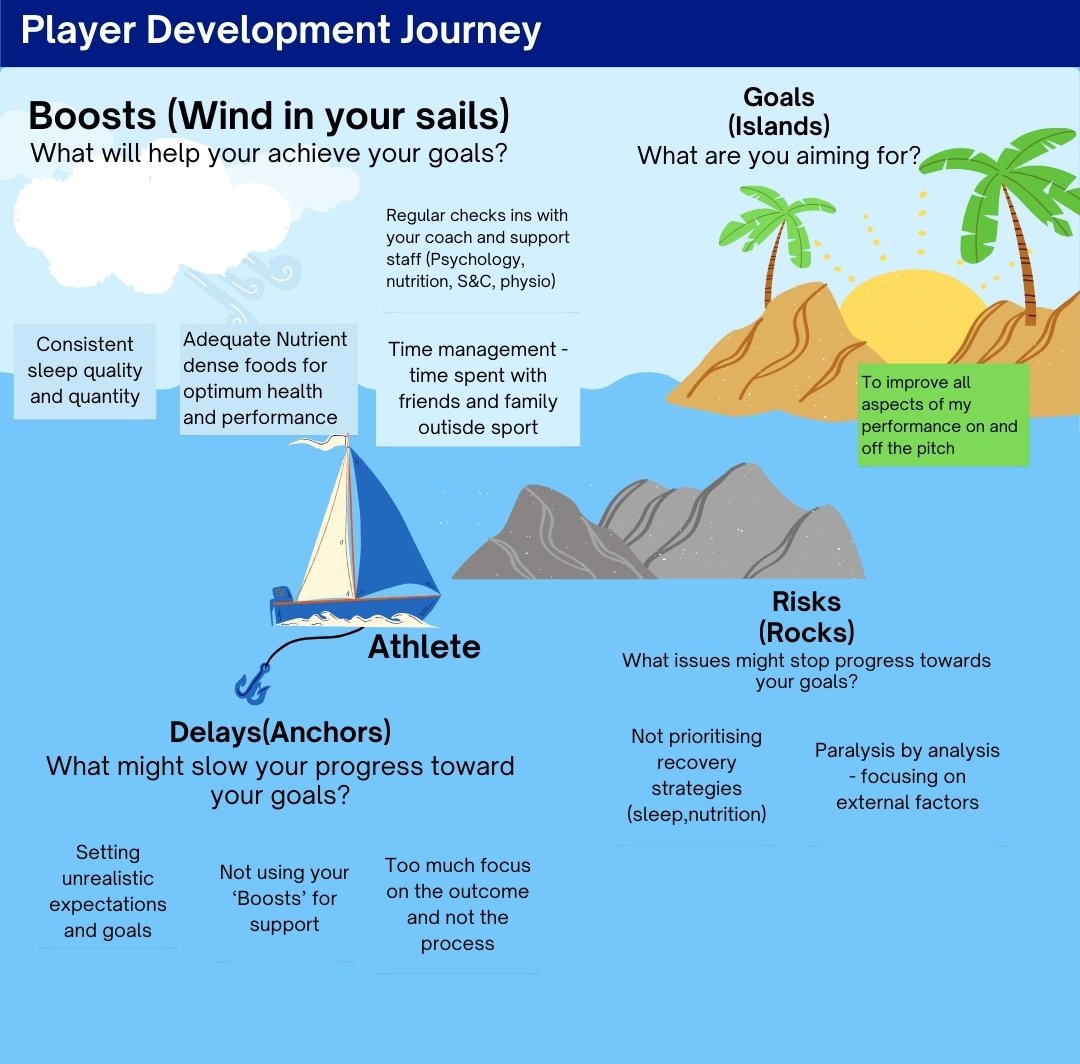 A simple visual template I use with players/coaches/students when planning individual development journeys, helping them identify...

Goals 🎯
Boosts 🌬🚣‍♂️
Potential Delays ⚓️
Potential Risks 🪨

It can be helpful when navigating a learning journey 😉🤝

#learninganddevelopment