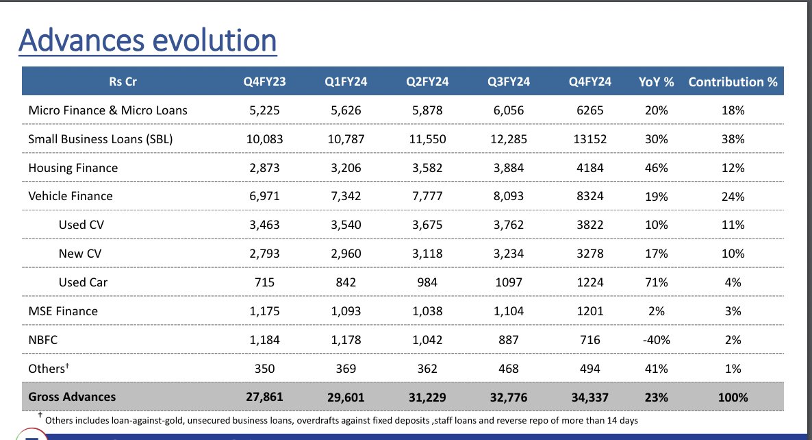 Equitas Small Finance Bank Q4FY24 Business Update: 

The bank continues to have problems growing its PAT and EPS numbers. 

Majority part of the Equitas loan book is fixed so higher borrowing cost compressed NIMs, profitability growth and ROE of the bank.  (Screenshot 1). 

PAT
