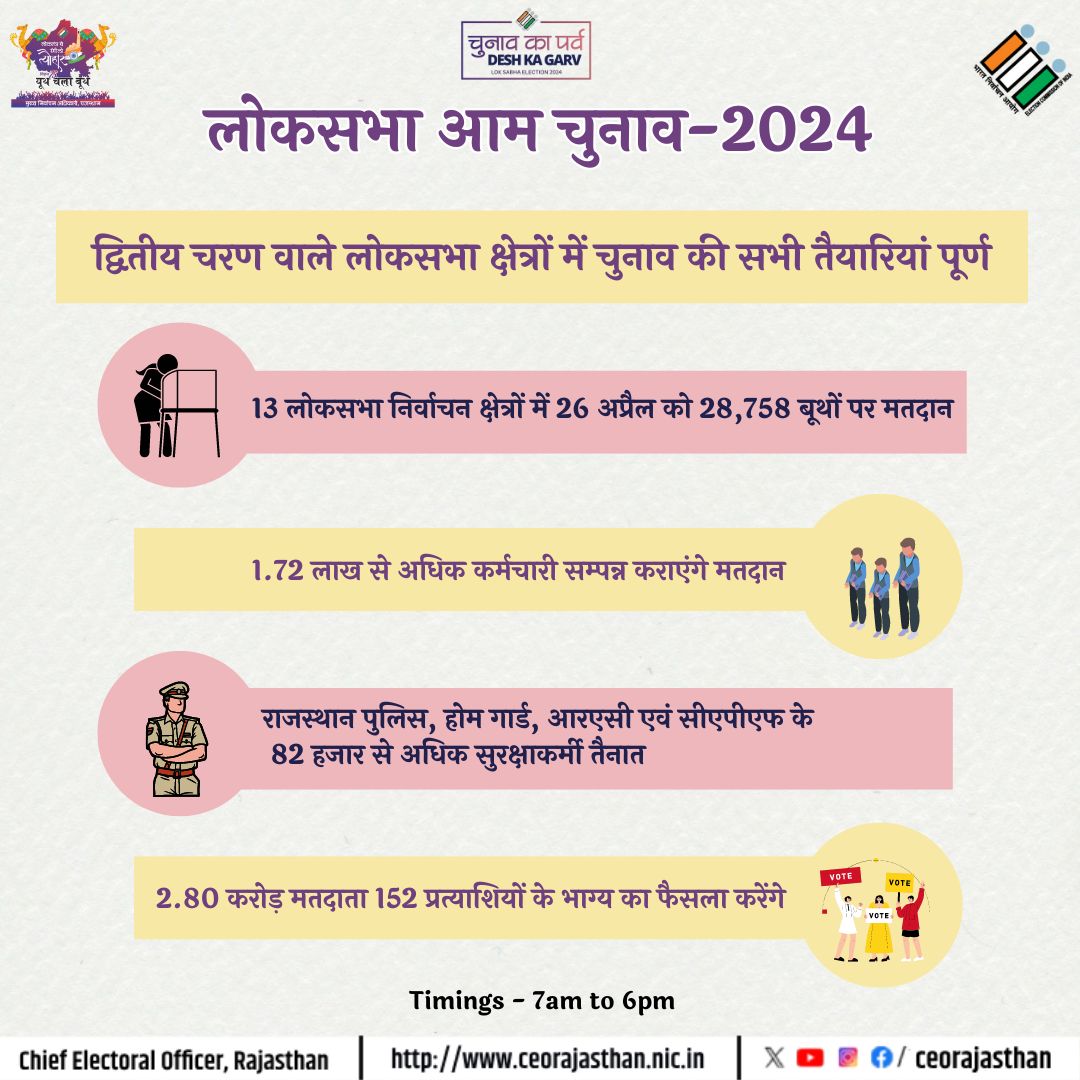 द्वितीय चरण (26 अप्रैल) वाले लोकसभा क्षेत्रों में चुनाव की सभी तैयारियां पूर्ण
मतदान समय: प्रातः 7.00 बजे  से  सांय 6.00 बजे तक।
#ECI #DeshKaGarv #ChunavKaParv #IVote4Sure
<a href="/DIPRRajasthan/">सूचना एवं जनसम्पर्क विभाग, राजस्थान सरकार</a>