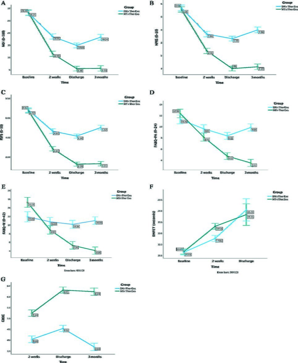 #ReseachReport of a trial investigating #ManualTherapy and exercise vs #DryNeedling and exercise for treating mechanical #NeckPain Both interventions were delivered in 7 sessions over 6 weeks, and include 3-month follow-up Read the report ➡️ ow.ly/ca8h50R9LJn #yourJOSPT