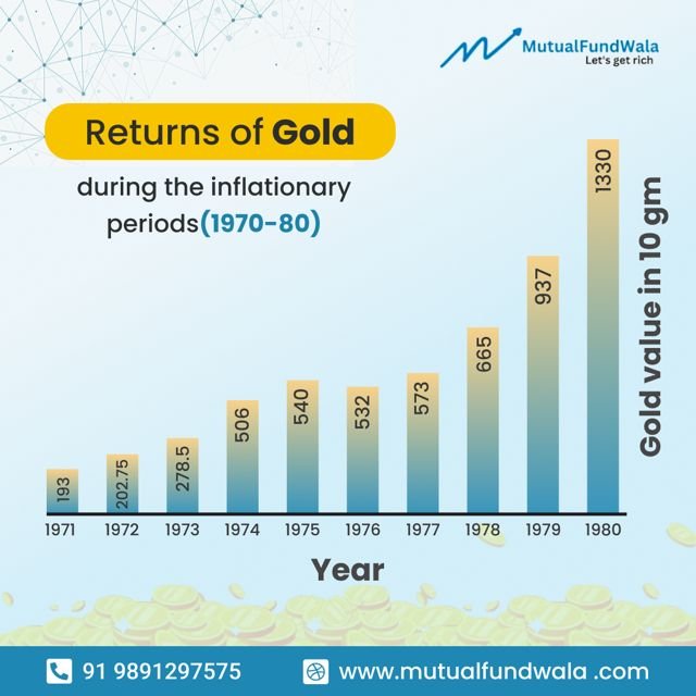 Gold during the inflationary period of 70's.....

#mutualfundinvestment #mutualfundwala #mfwala #goldinvestment #goldreturns