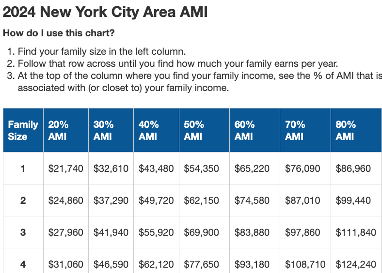 AYReport's tweet photo. As 2024 NYC Area Median Income rises nearly 10%, new 100% AMI for 4-ppl = $155,300
https://t.co/kxKARLC8ei
"Low-income" 80% AMI reaches $100K for most household sizes.
 @nychousing adds 20% AMI as Extremely Low Income option @ANHD #affordablehousing
1/ https://t.co/w65sScjSXO
