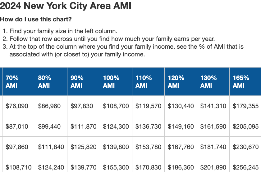 AYReport's tweet photo. As 2024 NYC Area Median Income rises nearly 10%, new 100% AMI for 4-ppl = $155,300
https://t.co/kxKARLC8ei
"Low-income" 80% AMI reaches $100K for most household sizes.
 @nychousing adds 20% AMI as Extremely Low Income option @ANHD #affordablehousing
1/ https://t.co/w65sScjSXO