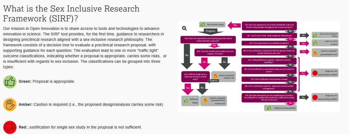 Most in vivo studies use male animals but using both sexes should be the default to avoid wastage of females and prevent sex-bias in research. The Sex Inclusive Research Framework (SIRF) helps you to check if sex has been fully considered in study design: openinnovation.astrazeneca.com/preclinical-re…