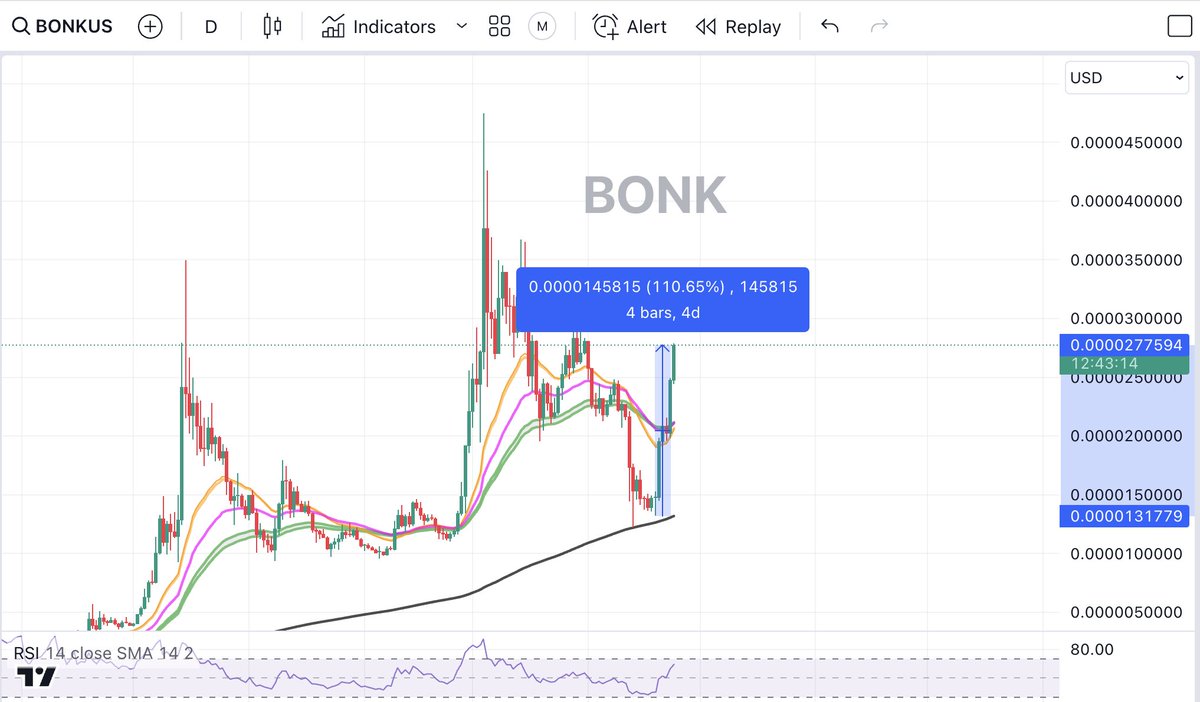 $Bonk up 110% since my last tweet on the 19th...

I knew it would get a nice bounce off the 200 day (black line)... Free money for everyone! 😉🥂