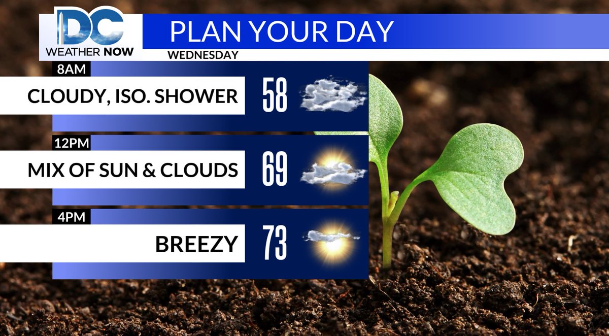 We have the clouds this AM, with some spotty sprinkles sliding across parts of the DMV. This afternoon, we'll see drier conditions as winds pick up behind the cold front. Highs will still reach into the upper 60s to lower 70s under a mix of sun & clouds. #DCNewsNow