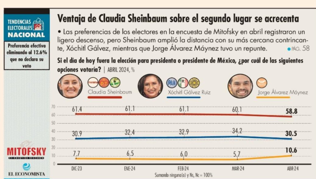 El debate sí importó. @AlvarezMaynez ya está más cerca de @XochitlGalvez que la candidata del PRI-PAN-PRD de @Claudiashein. La pelea por el segundo lugar es real. Fuente: @Mitofsky_group