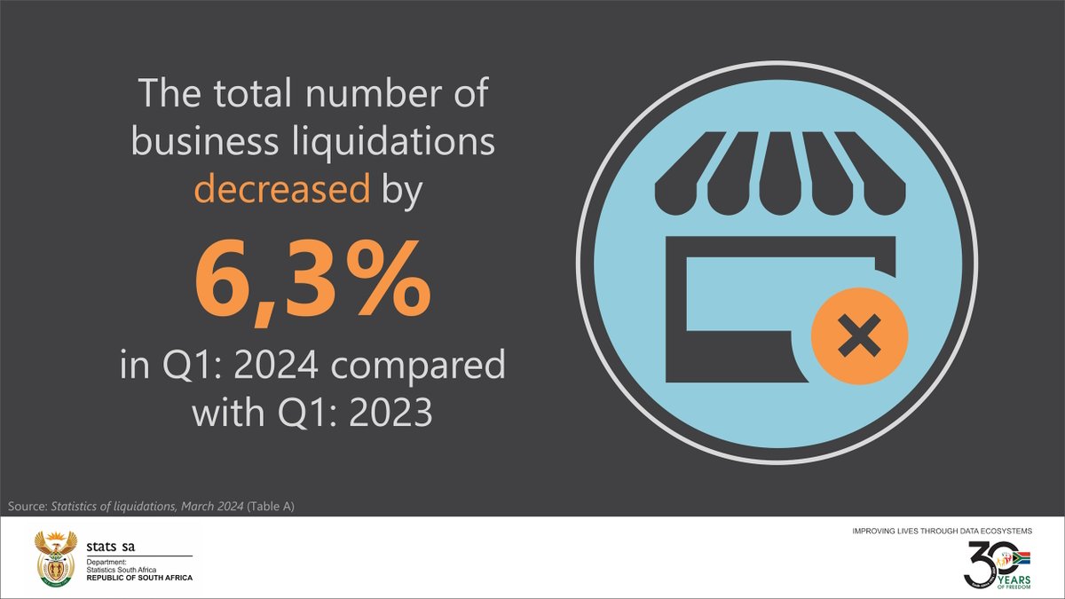 Business #liquidations decreased by 6,3% in Q1:2024 compared with Q1:2023 (from 411 to 385 cases). Liquidations were down 17,9% y/y in March. Listen here for more: soundcloud.com/statssa/liquid… #StatsSA