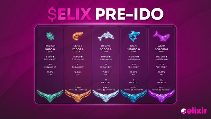 0xHANTW's tweet photo. 🔥 HAN x Elixir Games 🔥

項目介紹：@Elixir_Games

項目簡介：
Elixir Games 是一個 Web3 遊戲生態平台，他們以 IGO（首次遊戲發行）的形式孵化新的 Web3 遊戲，致力於為玩家、開發者和企業提供無縫的首選體驗，解決當前 Web2 與 Web3 遊戲市場中的各種差距，並推動遊戲領域的創新和發展。。
目前 Elixir Games 平台已經上線了超過 130 款遊戲，為玩家用戶提供了多樣的體驗選擇。

項目融資 + 夥伴關係：
Elixir Games 擁有強大的融資背景，目與 @MagicEden、@SolanaFndn、@LayerZero_Labs、@chainlink 達成戰略合作，並獲得了高達 1400萬美元的種子輪融資。
日前 Elixir Games 還宣布了與 Seedify 的合作，令人非常的期待。

鑄造資訊
總供應量：999 
鑄幣價格 ：Free（Solana） 
鑄造日期：4/25 
區塊鏈：Solana Chain
鑄造網站：MagicEden

持有者可以選擇燃燒 NFT 以獲取 $ELIX 代幣空投，或者選擇 NFT 保留到下一期 IGO 的參加權。

官方連結：
Twitter ：https://t.co/eGVadsdwL4
IDO 網站 ：https://t.co/q473Yo7hro
任務網站：https://t.co/pv1lliQ0CI

結尾：Elixir Games 擁有堅強的融資背景以及良好的戰略合作夥伴，且前一期的 IGO 表現優異，可以關注這次的 IGO 狀況，相信可以有一個漂亮的成績。

⚠️最後，還是要呼籲一下，投資盈虧自負，研究好每個項目並上自己能夠承受的範圍，才能夠準確的看待每個機會。🫡