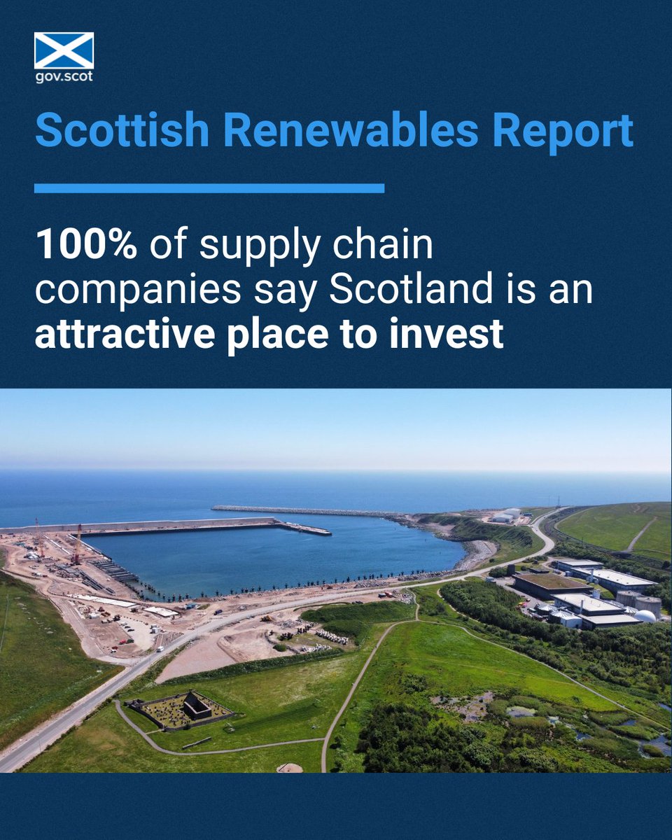 A survey of 40 renewables supply chain companies by @ScotRenew has found: 🔵 100% say Scotland is an attractive place to invest 🔵 90% have hired new staff 🔵 100% say they are confident in securing work in renewables More ➡️ bit.ly/renewables-rep…