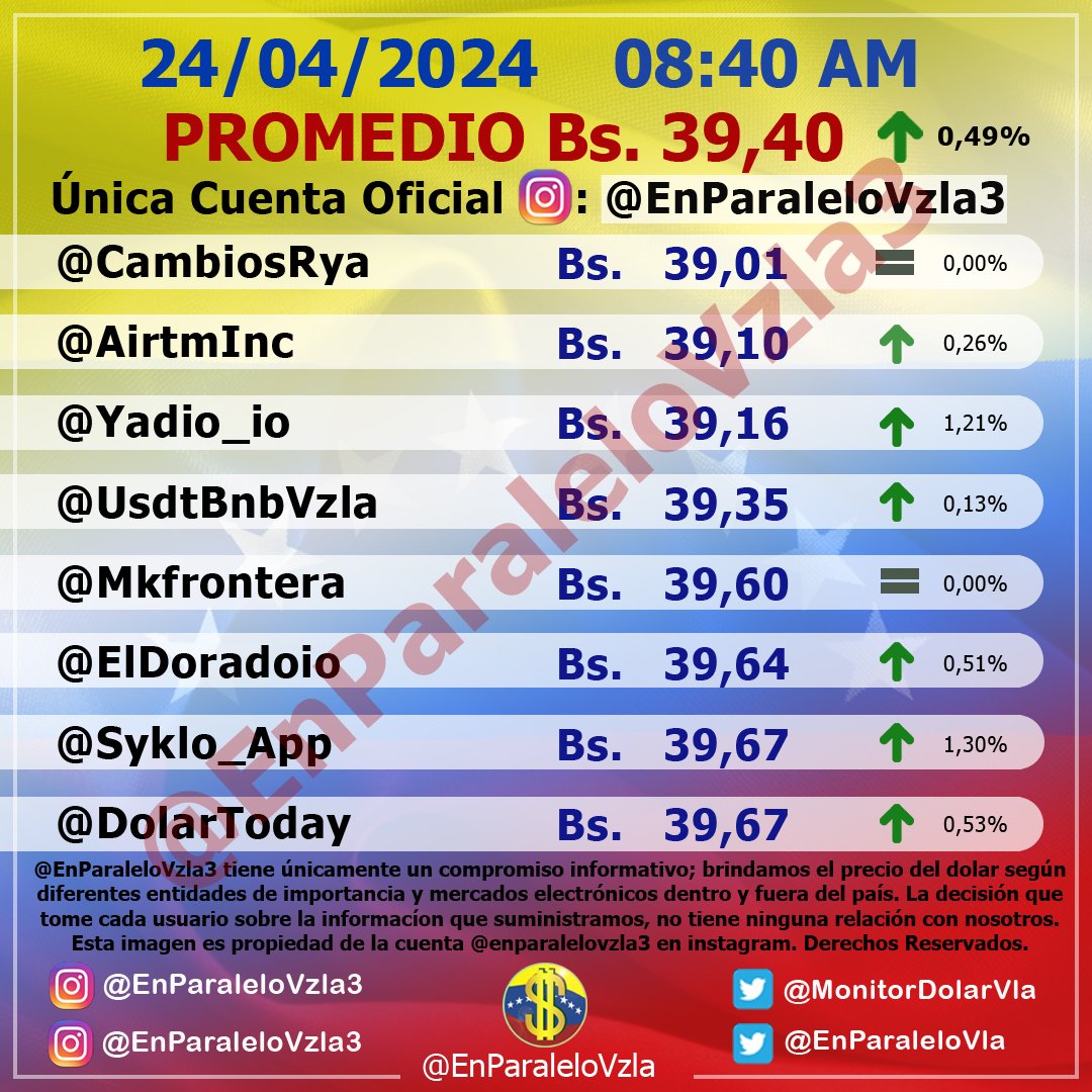 🗓 24/04/2024 🕒 8:40 AM 💵 Bs. 39,40 🔺 0,49% Bs 0,19