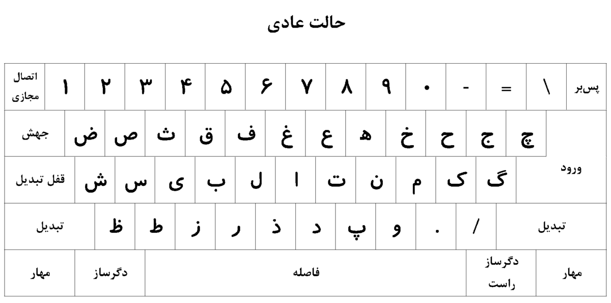 @na_sh_fa @Leeel1208 @Nadershokoufi @erfanafre @behdadesfahbod دقیقاً درسته؛ ساختار کلی صفحه‌کلید فارسی از ۱۳۵۲ ثابت مونده منتهی تغییرات جزئی وجود داشته. (چپ: ۱۳۵۲ / راست: ۱۳۸۶)