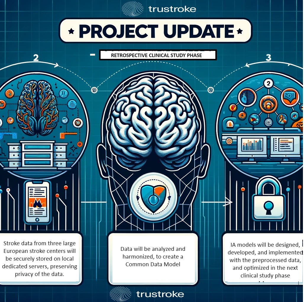 🚀 Project Update❗️We're now in the retrospective phase of our clinical study. Here’s what we’re doing: 
➡️Evaluating various #AIModels 
➡️Utilizing pseudonymized #stroke data on local dedicated servers to uphold #DataPrivacy   
➡️Data harmonization to a #CommonDataModel