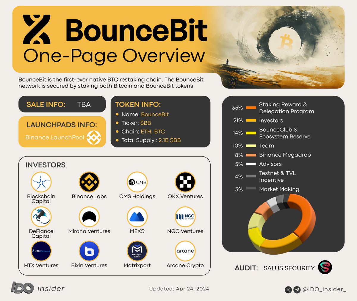 BounceBit is the first-ever native BTC restaking chain🔥🔥

🌐The BounceBit network is secured by staking both Bitcoin and BounceBit tokens. BounceBit's PoS mechanism introduces a unique dual-token staking system by leveraging native BTC security with full EVM compatibility