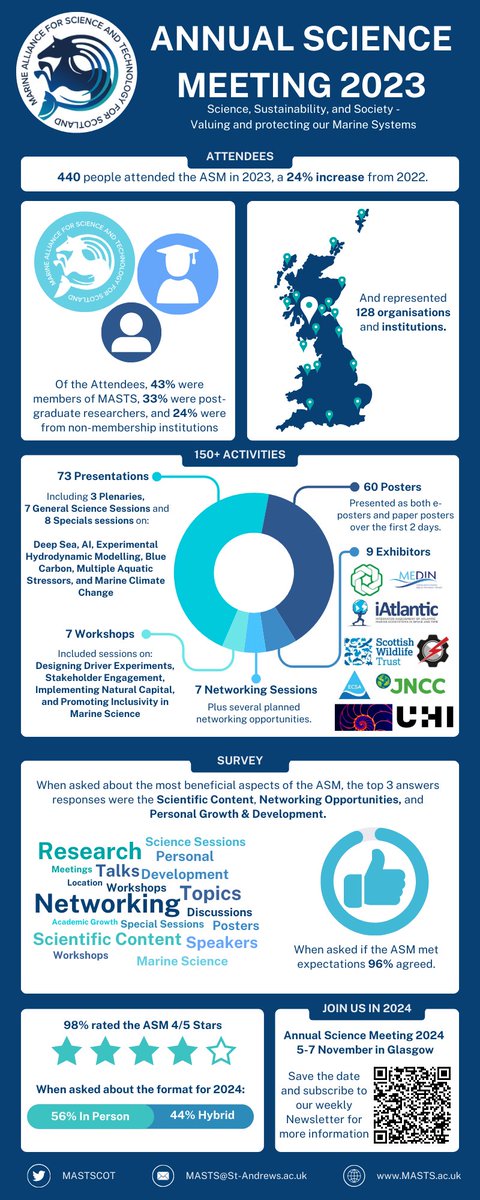 Can you believe its 6 months until MASTS next Annual Science Meeting! Stay up-to-date with all your #MASTSASM24 here on Twitter and our website. Want to know more? Check out the infographic below to find out what happened last year.