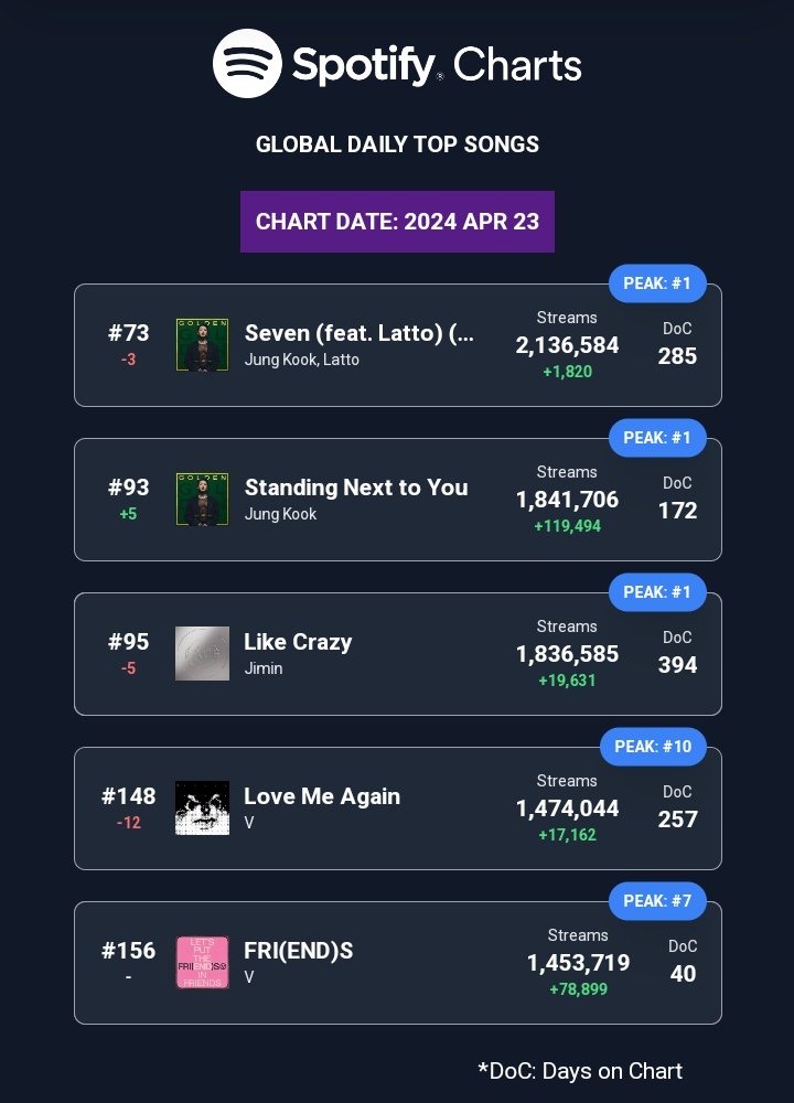 📢Global Spotify Daily Top Songs Chart- 23rd April.