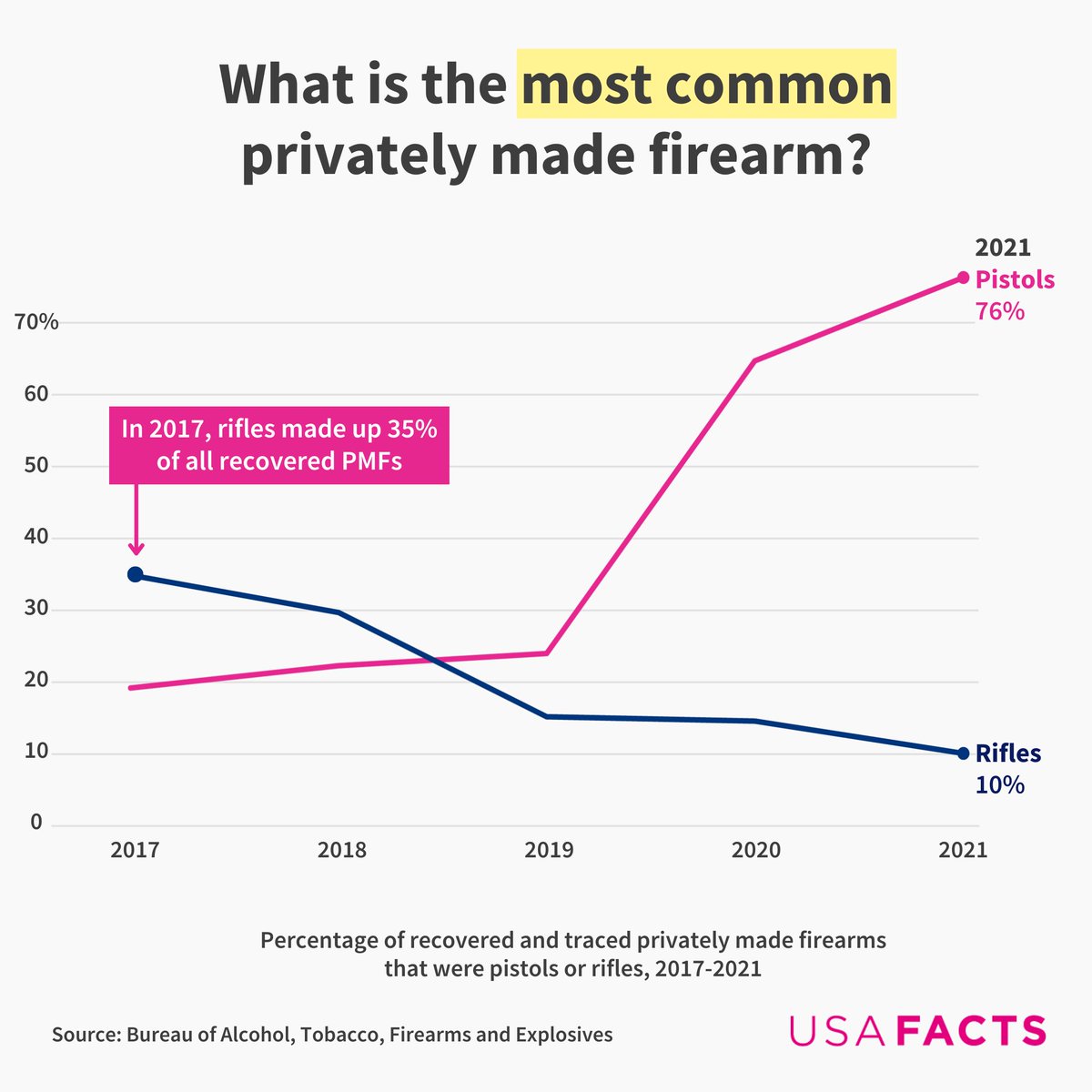 USAFacts tweet picture