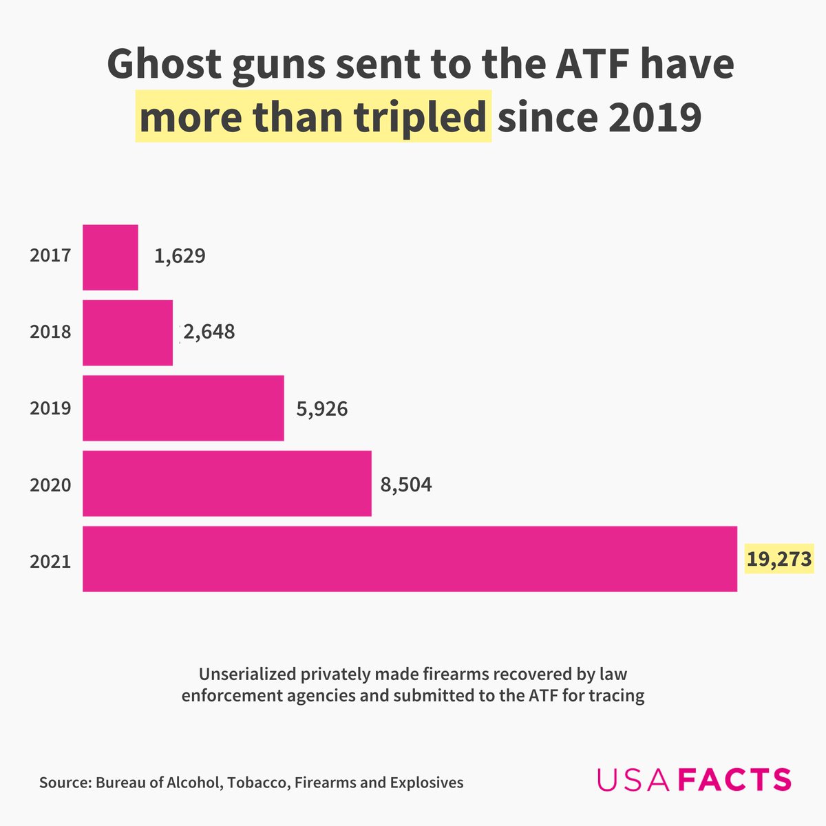 The Supreme Court is reviewing if the government can regulate privately made firearms (ghost guns). From 2016–2021, the ATF received 45K reports of suspected PMFs used in crimes. PMFs are hard to trace, often lacking serial numbers, affecting investigations and public safety.