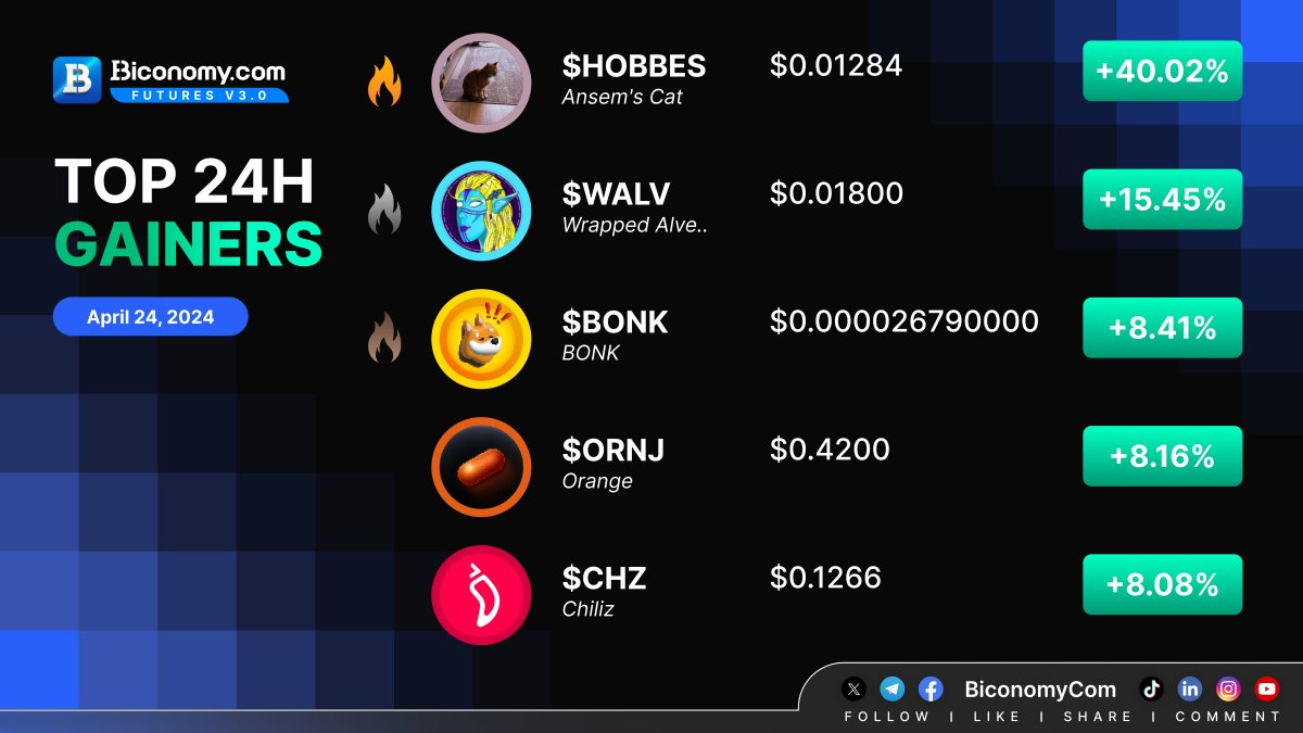 🚀#BICONOMYEXCHANGE MARKET STATS 🚀 🚀TOP GAINERS IN #BICONOMY 🏆 $HOBBES > @HobbesOnSolana $WALV > @AlveyChain $BONK > @bonk_inu $ORNJ > @OrangeCryptoHQ $CHZ > @Chiliz ✅JOIN US: biconomy.com/sign-up #BIT #Crypto #Trading #CryptoMarket #altcoins #memecoins #exchange