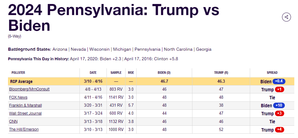 The F&M poll in Pennsylvania is clearly an outlier. If you ignore it Trump leads in PA by 1.6%. realclearpolling.com/polls/presiden…