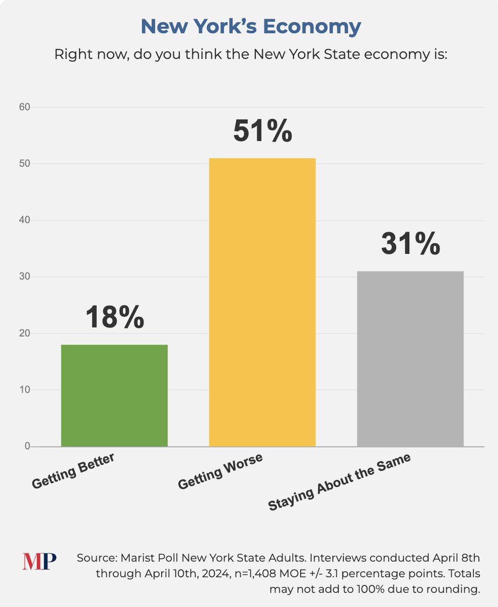 PUBLIC POLL: New Yorkers are suffering under radical Far Left policies. Kathy Hochul and Eric Adams are driving residents to leave our state as the majority of adults say the economy is actively getting WORSE. @maristpoll