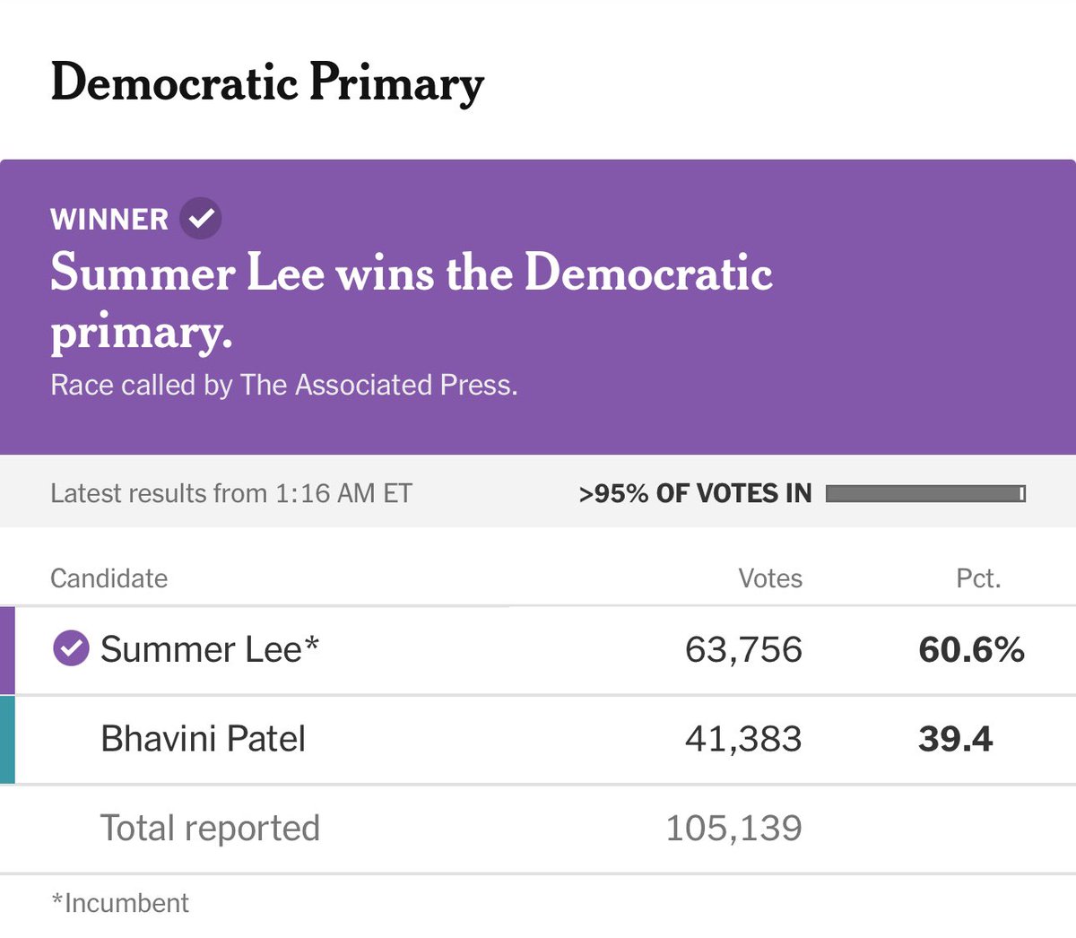 Openly anti-Zionist Democrat Summer Lee won her primary by over 20 points last night. 

This, despite the fact that her district has a huge Jewish population and Jeff Yass pumped big money into backing her opponent and highlighting Lee’s criticism of Israel post 10/7.