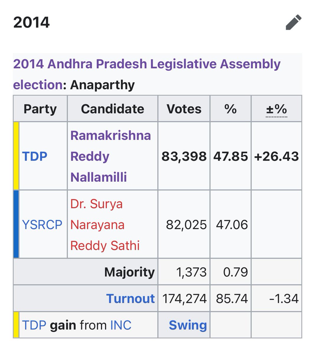 Alliance is already very strong in Rajahmundry Urban and Rural, and alliance has an edge over YCP in Rajanagaram and Nidadavole, both YCP and alliance are having an equal presence in Kovvur and Gopalapuram and therefore, Anaparthy is the deciding factor in this Loksabha segment!!…