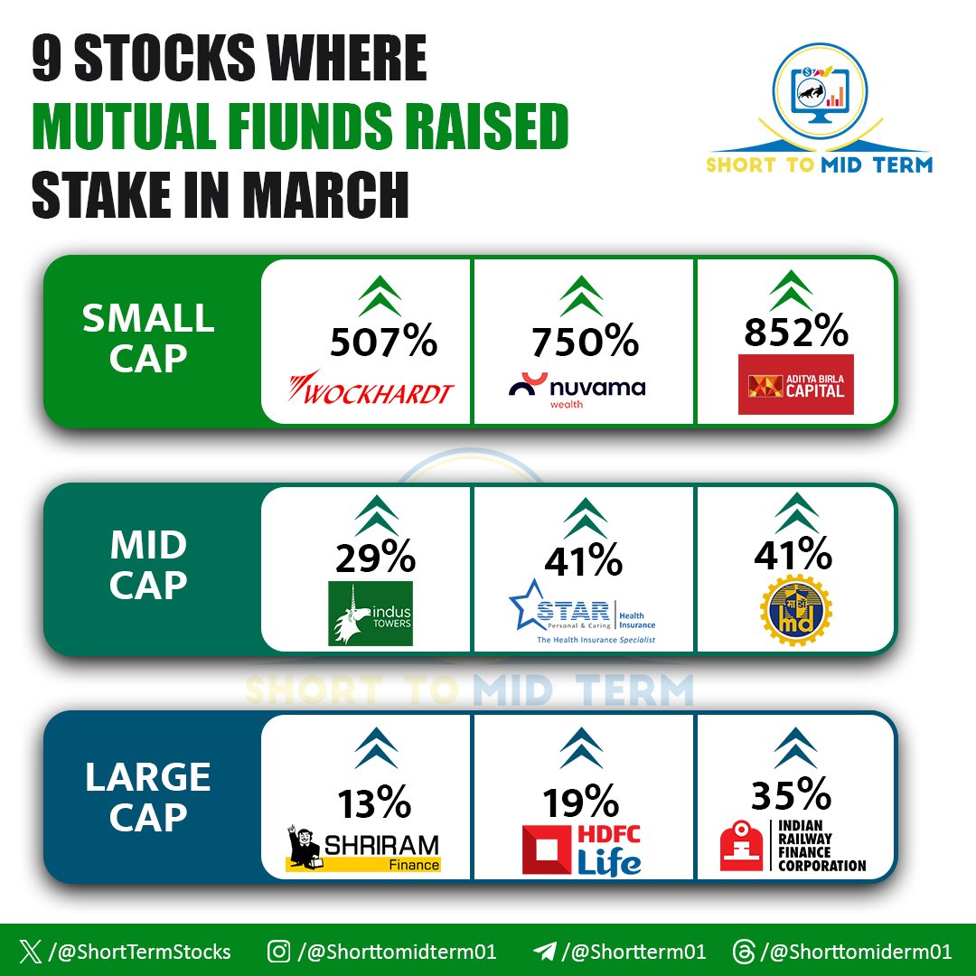 9 STOCKS WHERE MUTUAL FUND RAISED STAKE IN MARCH ✅ SMALLCAP STOCKS 🔸 1. #WOCKHARD CMP - 508 SUPPORT - 495 2. #NUVAMA CMP - 5386 SUPPORT - 5150 3. #ABCAPITAL CMP - 216 SUPPORT - 195 MIDCAP STOCKS 🔶 1. #INDUSTOWER CMP - 348 SUPPORT - 300 2. #STAR CMP - 881 SUPPORT - 820…
