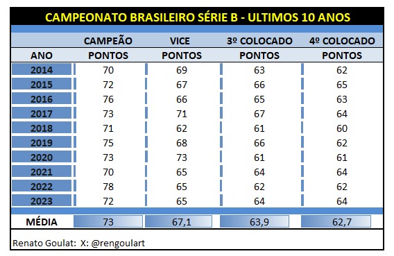 Nos últimos 10 anos a média para ser Campeão da Série B foi 73 pontos, e para conquistar o acesso a Série A foi de 62,7 Pontos.