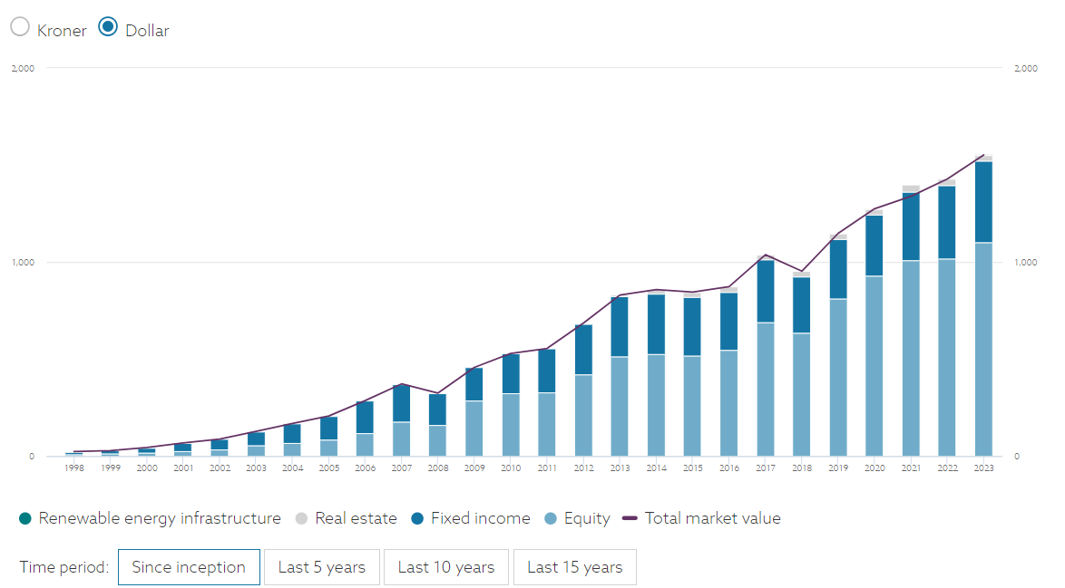 DividendGrowth's tweet image. Norway has a sovereign wealth fund, established in 1990, to invest the surplus revenues of the Norwegian petroleum sector

It's worth $1.552 trillion today

That's equivalent to $284,405 for each person living in Norway today